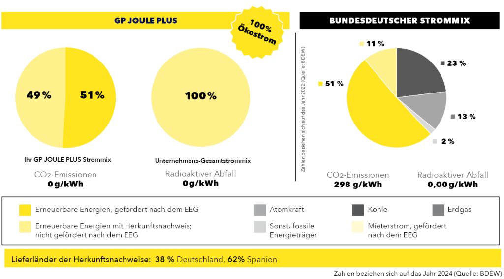 Strom von GP JOULE Plus ist 100% erneuerbar. Die Grafik zeigt den Unternehmens- und Produktstrommix im Vergleich zum deutschen Durchschnittsmix und listet die europäischen Lieferländer auf.