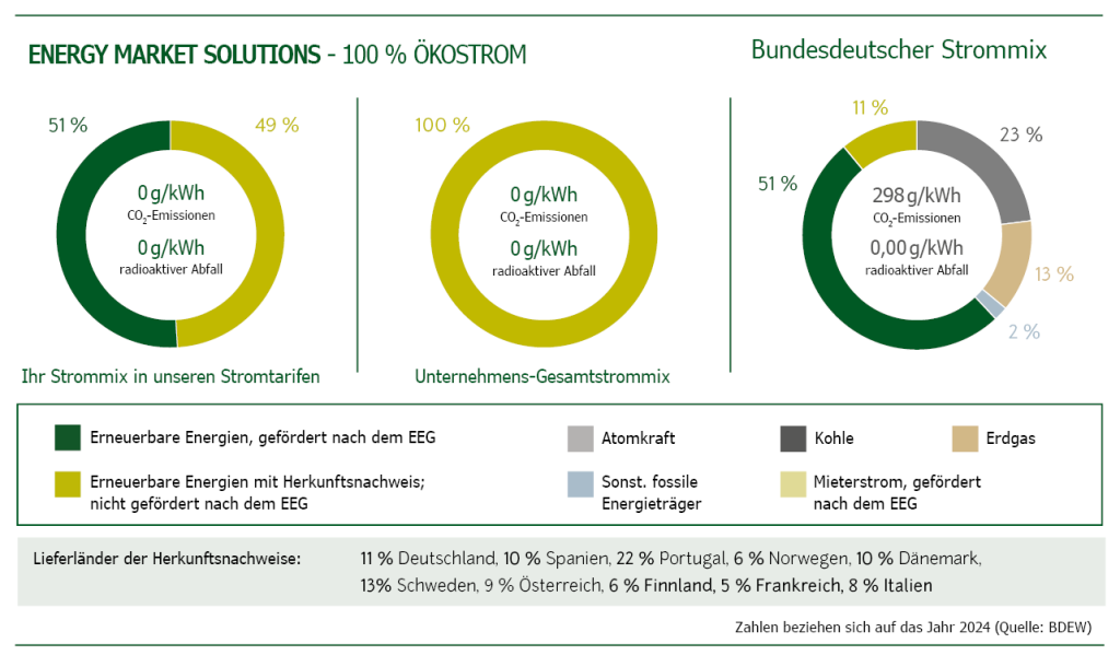 Strom von EMS ist 100% erneuerbar. Die Grafik zeigt den Unternehmens- und Produktstrommix im Vergleich zum deutschen Durchschnittsmix sowie die Lieferländer, die alle in Europa liegen. 