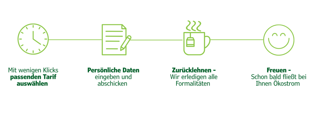 Strom einfach wechseln zu SimplyGreen dynamisch: 1. passenden Tarif auswählen, 2. Persönliche Daten eingeben und abschicken, 3. Zurücklehnen, 4. Freuen - Schon bald fließt bei Ihnen Ökostrom.