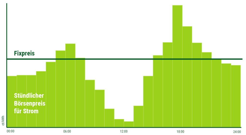 Diagramm zur Darstellung der Börsenstrompreise mit der Gegenüberstellung "Stündlicher Börsenpreis für Strom" und "Fixpreis"