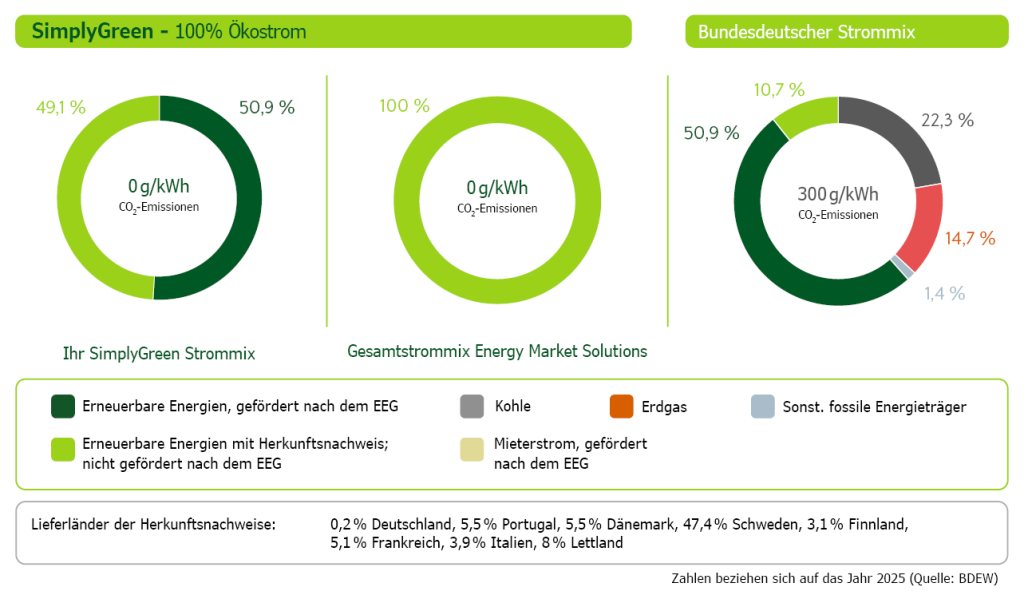 Strom von SimplyGreen ist 100% erneuerbar. Die Grafik zeigt den Unternehmens- und Produktstrommix im Vergleich zum deutschen Durchschnittsmix und listet die europäischen Lieferländer auf.