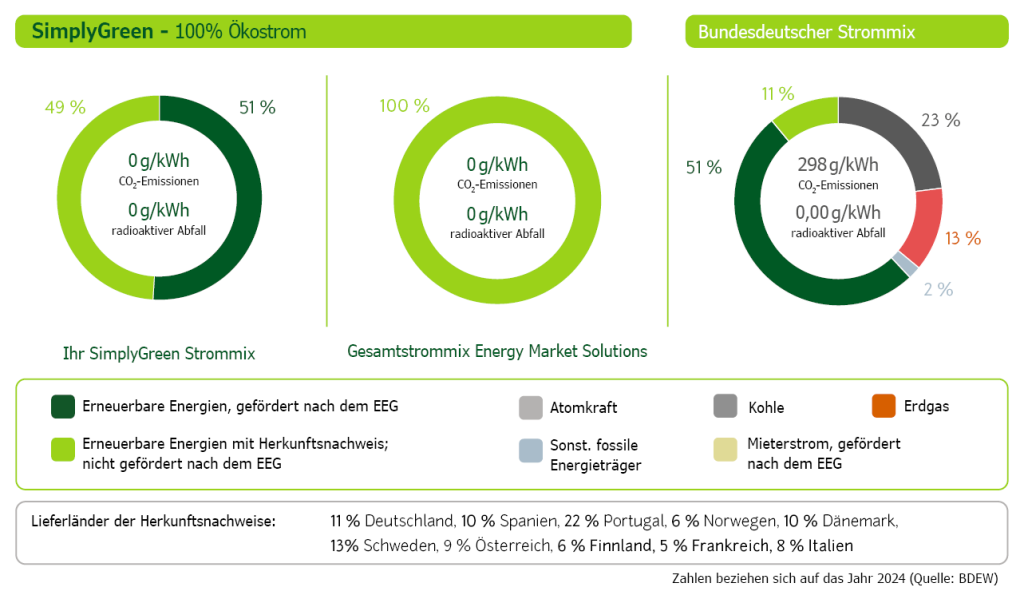 Strom von SimplyGreen ist 100% erneuerbar. Die Grafik zeigt den Unternehmens- und Produktstrommix im Vergleich zum deutschen Durchschnittsmix und listet die europäischen Lieferländer auf.