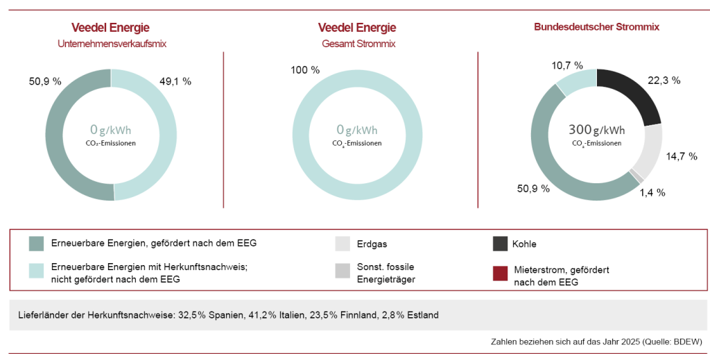 Veedel Energie stammt zu100% aus erneuerbaren Erzeugungsanlagen. Die Grafik zeigt den Unternehmens- und Produktstrommix im Vergleich zum deutschen Durchschnittsmix und listet die europäischen Lieferländer auf.