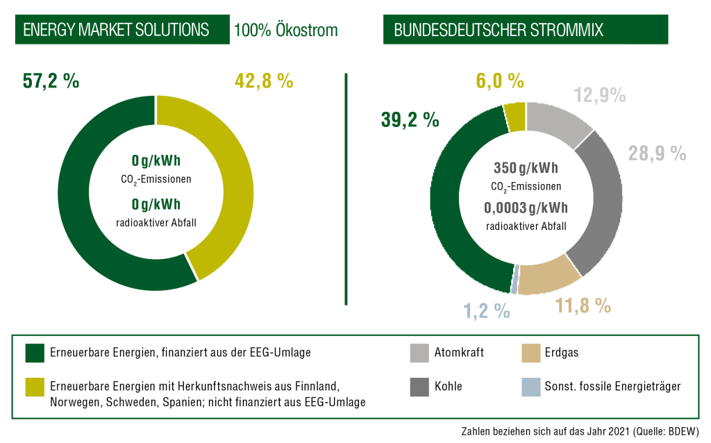 Die Grafik zeigt den Strommix für STROM von EMS im Vergleich zum bundesdeutschen Strommix. STROM von EMS stammt zu 100% aus erneuerbarer Erzeugung.