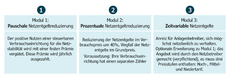 Das Bild erklärt die unterschiedlichen Module für die reduzierten Netzentgelte nach §14a. Das Modul 1 ist eine pauschale Netzentgeltreduzierung, Modul 2 ist eine prozentuale Netzentgeltreduzierung, Modul 3 beinhaltet zeitvariable Netzentgelte. Details dazu werden in den nachfolgenden FAQ erklärt.