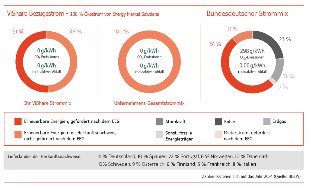 Die Grafik zeigt den ViShare-Strommix (100% Erneuerbar) im Vergleich zum bundesdeutschen Strommix, inkl. fossiler Stromarten wie Kohle, Erdgas).