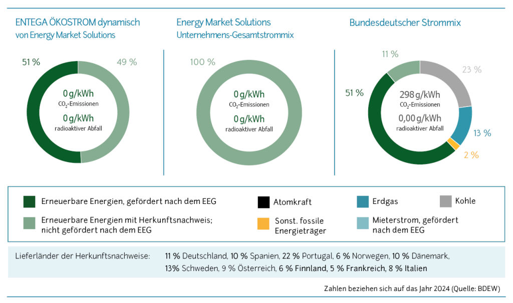 ENTEGA Ökostrom dynamisch ist 100% erneuerbar. Die Grafik zeigt den Unternehmens- und Produktstrommix im Vergleich zum deutschen Durchschnittsmix und listet die europäischen Lieferländer auf.
